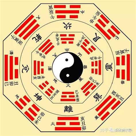 太極 兩儀 三才 四象 五行 六合 七星 八卦 九宮|一元、两仪、三才、四象、五行、六合、七星、八卦、。